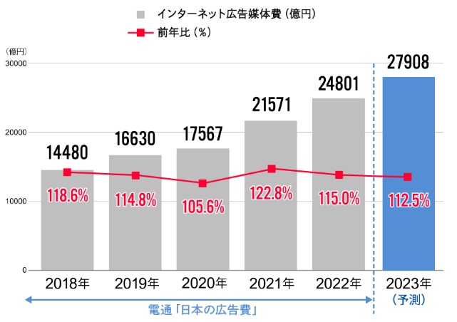 インターネット広告媒体日の推移を表しているグラフ