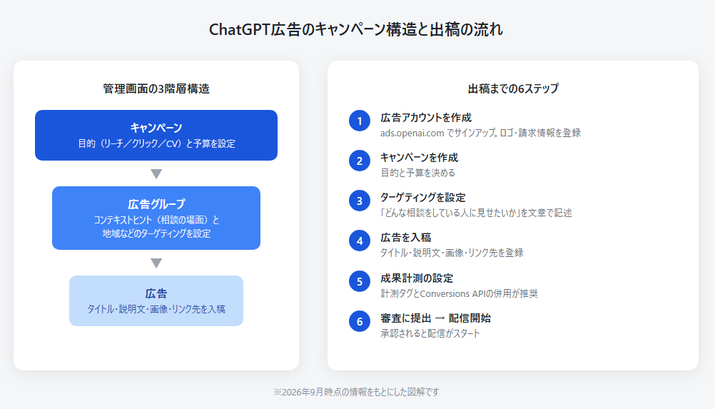 ChatGPT広告のキャンペーン構造(キャンペーン・広告グループ・広告の3階層)