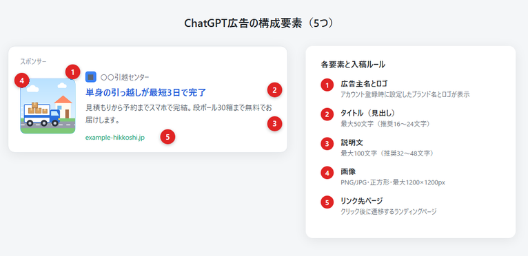 ChatGPT広告の構成要素(広告主名・タイトル・説明文・画像・リンク先)