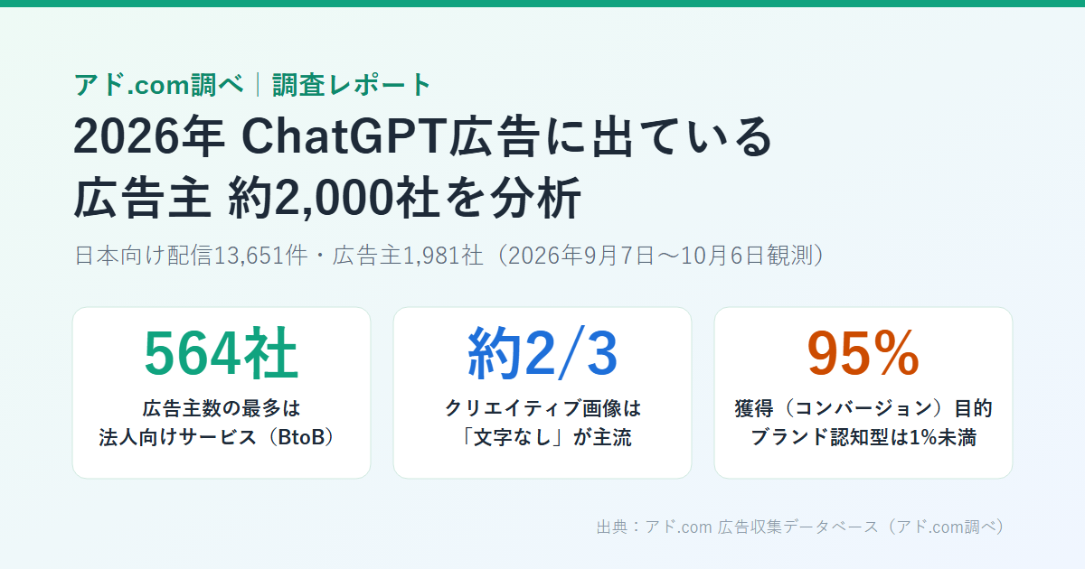 アド.com調べ ChatGPT広告実態調査。2026年に日本向け配信されたChatGPT広告13,651件・広告主約2,000社を分析