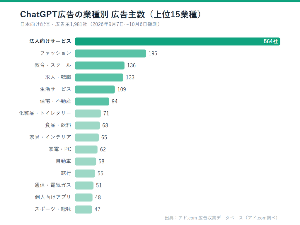 ChatGPT広告の業種別広告主数ランキング。1位は法人向けサービス564社、2位ファッション195社、3位教育136社(アド.com調べ)