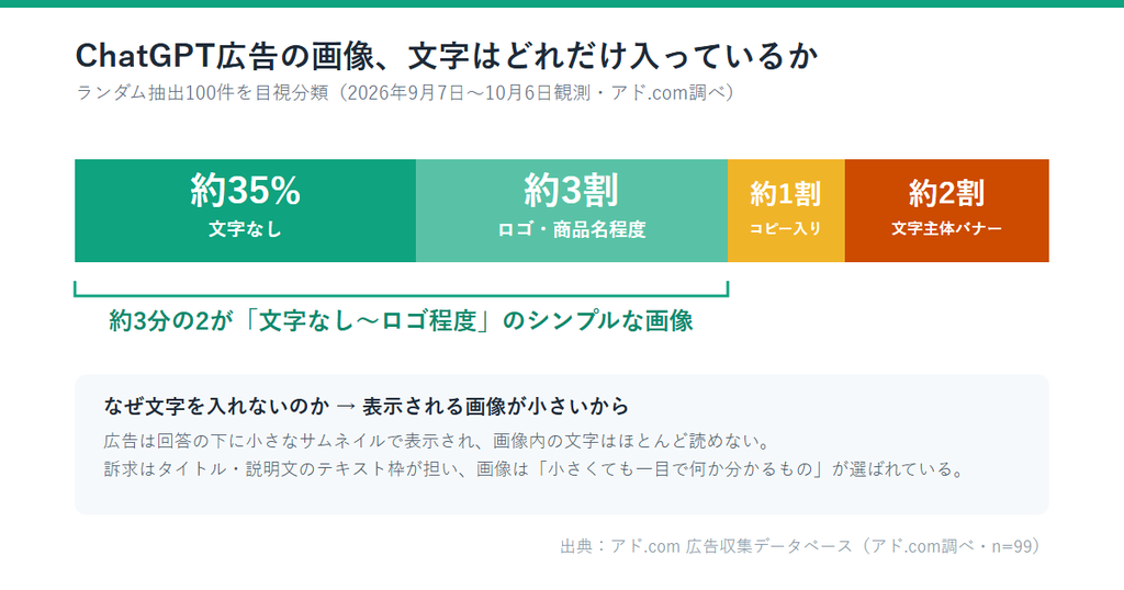 ChatGPT広告の画像の文字の入り具合。約3分の2が文字なし〜ロゴ程度のシンプルな画像、文字主体バナーは約2割(アド.com調べ)
